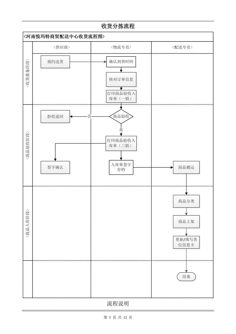 悦玛特配送中心收货流程7月5日分解_第5页