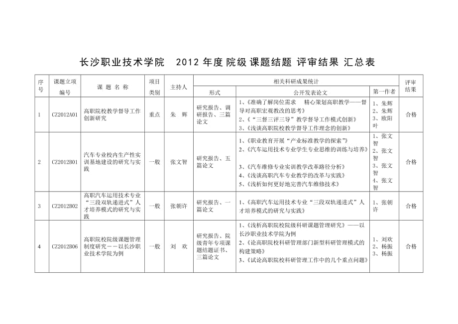 长沙职业技术学院2012年度院级课题结题评审结果汇总表_第1页