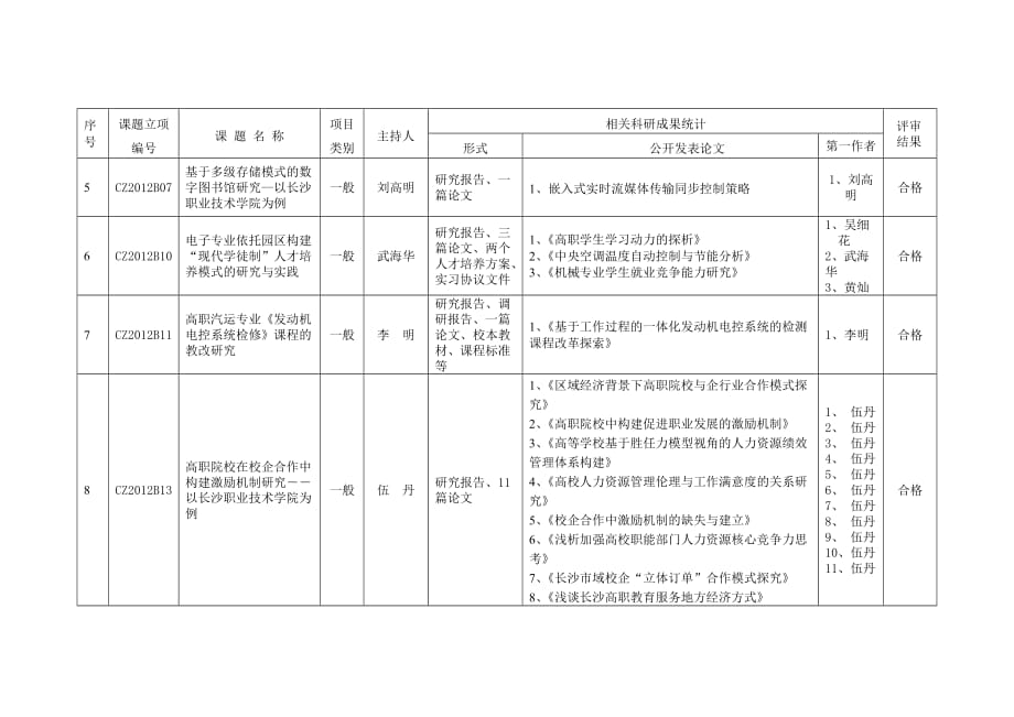 长沙职业技术学院2012年度院级课题结题评审结果汇总表_第2页