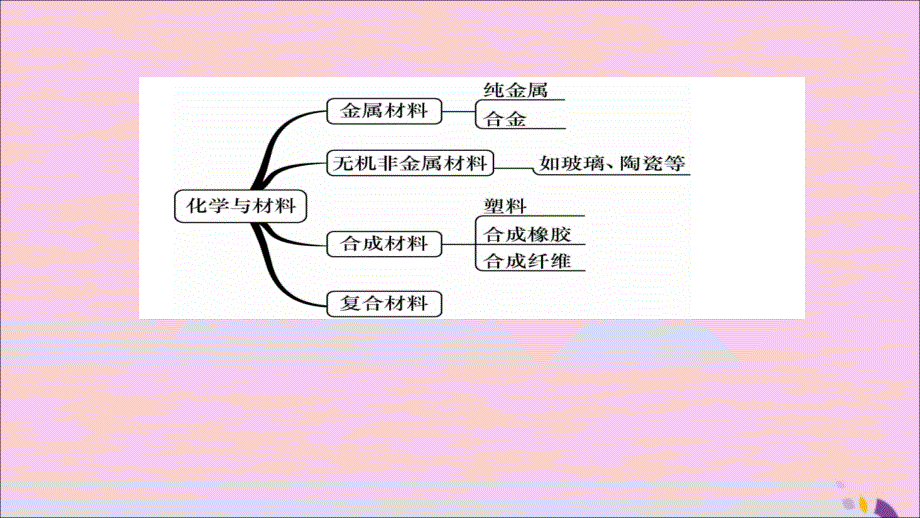 （遵义专版）2018中考化学总复习 第1编 教材知识梳理篇 第9章 化学与社会发展（精讲）课件_第4页