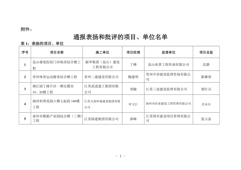 通报表扬和批评的项目-江苏南工_第1页