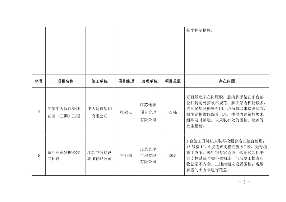 通报表扬和批评的项目-江苏南工_第3页
