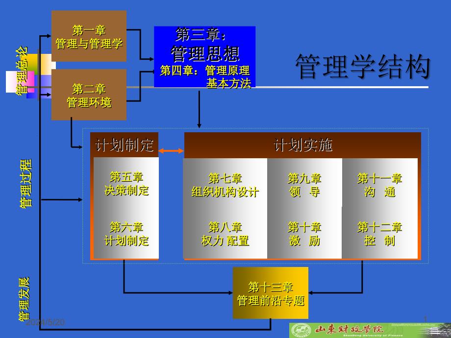 管理学03-管理思想_第1页