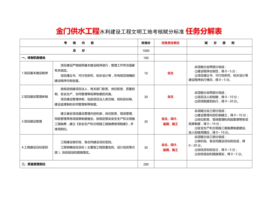 水利部文明工地任务分解表重点讲义资料_第2页