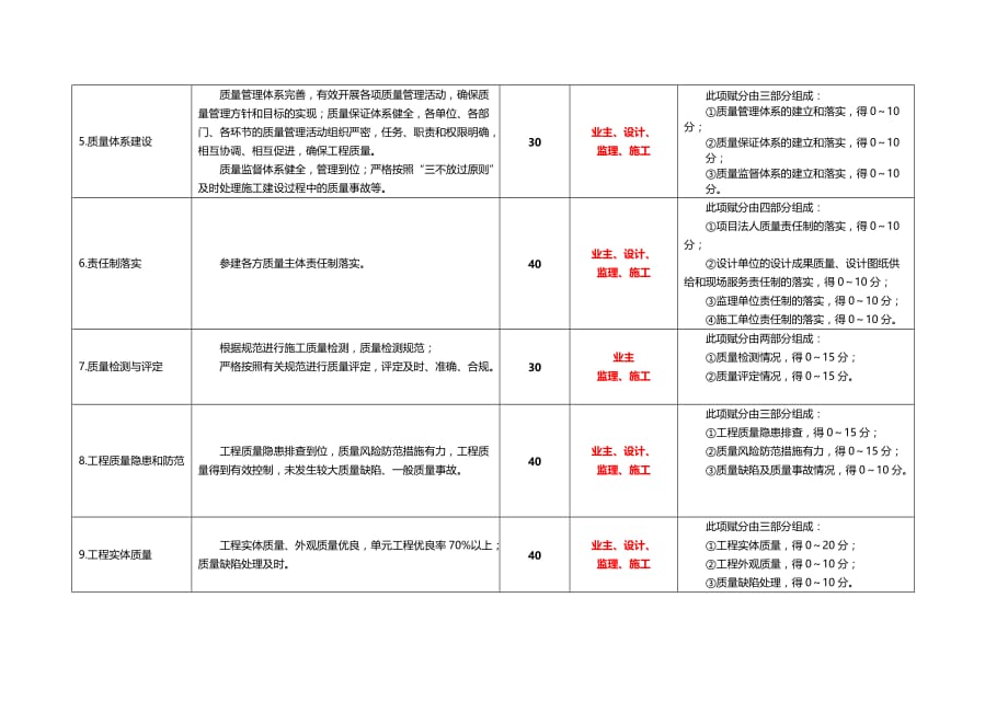 水利部文明工地任务分解表重点讲义资料_第3页