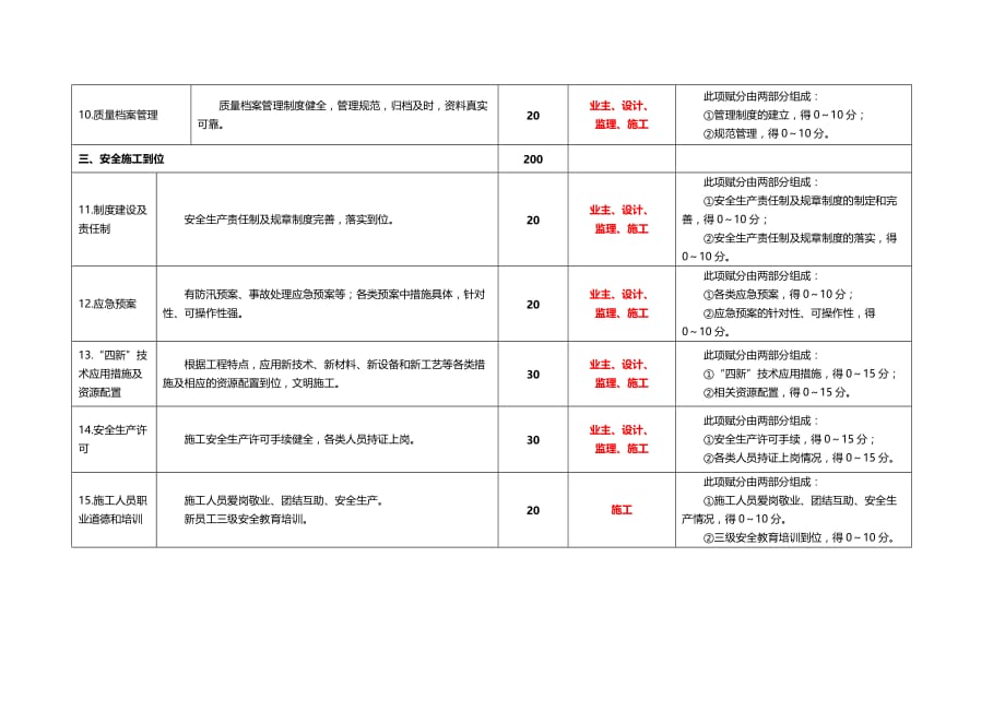 水利部文明工地任务分解表重点讲义资料_第4页