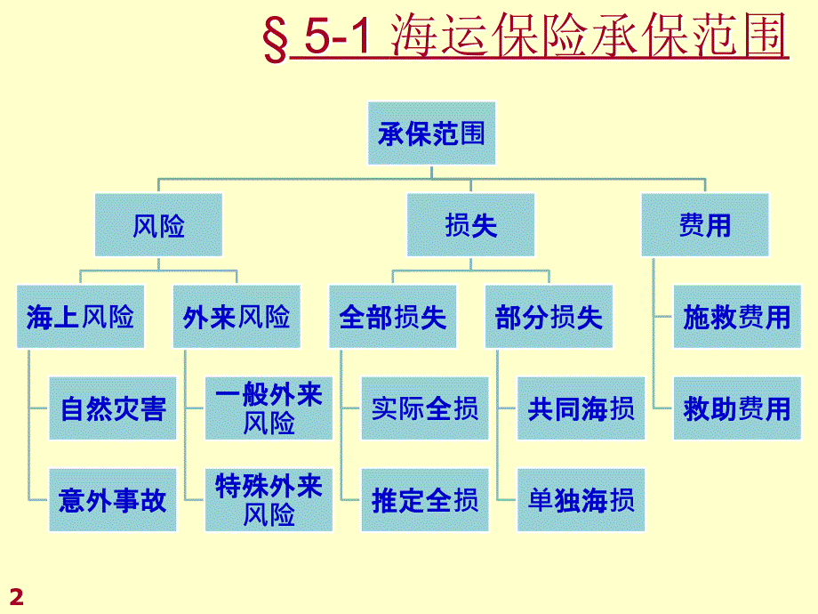 货物运输保险4概要_第2页