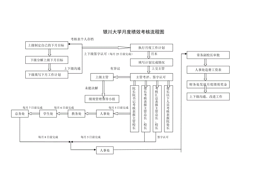 银川大学月度绩效考核流程图汇总_第1页