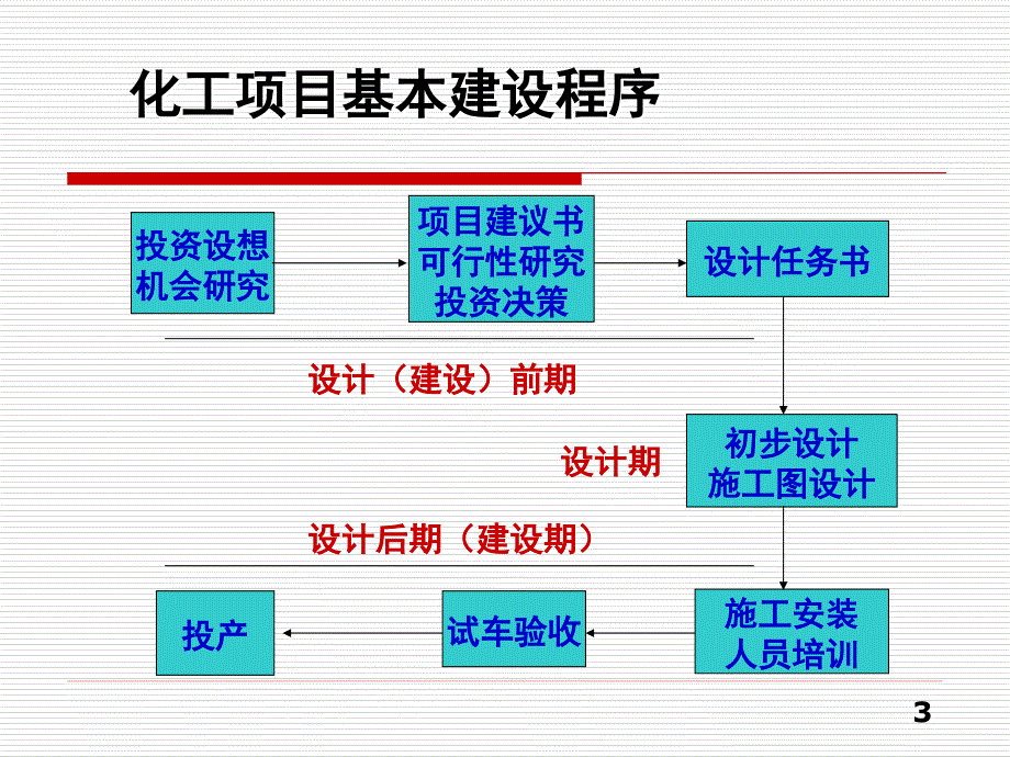 化工设计概论--第一章-化工设计程序和内容_第3页