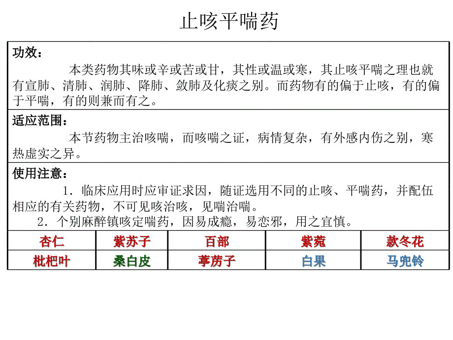 功效本类药物其味或辛或苦或甘-其性或温或寒-其止咳平喘之理也_第1页