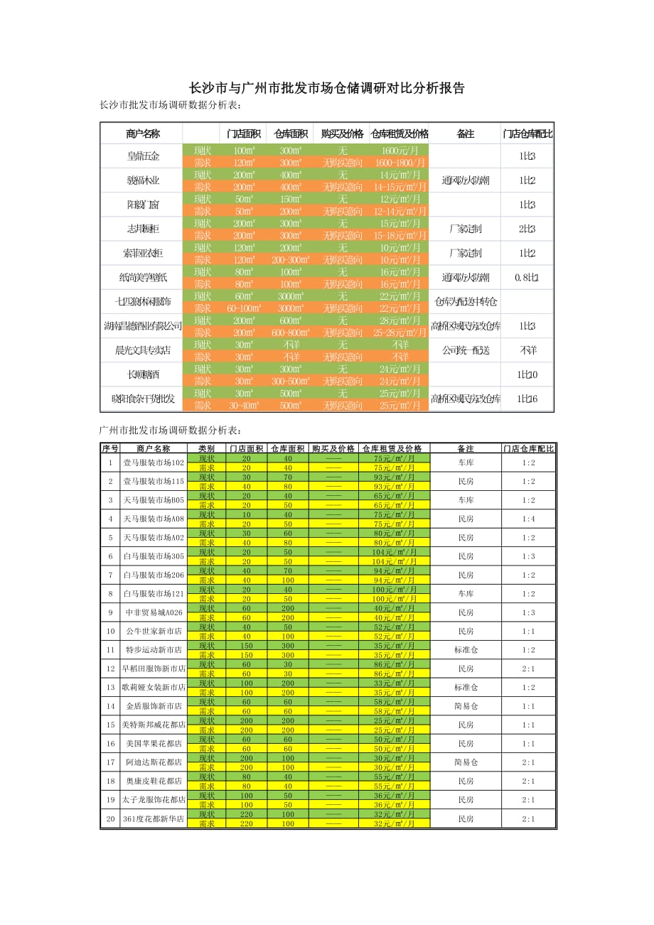 长沙市与广州市批发市场仓储调研对比分析报告_第1页