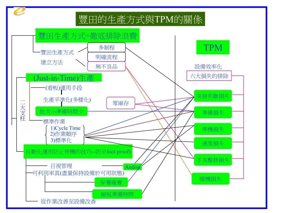 TPM全员设备管理讲义_第5页