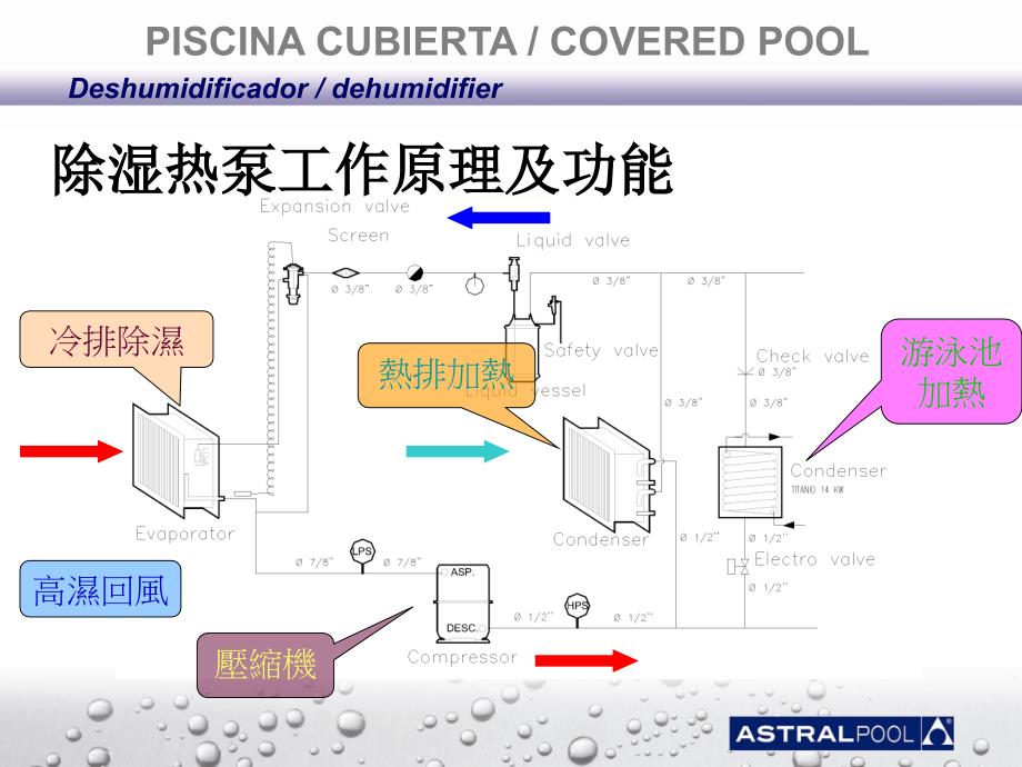 除湿热泵工作原理及功能_第3页