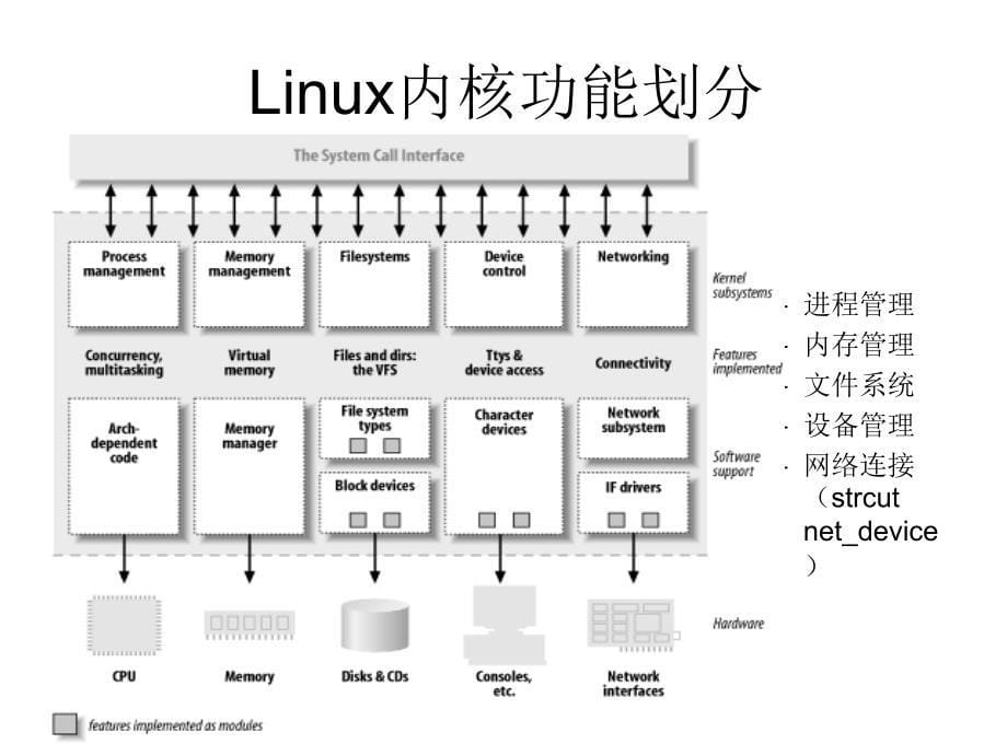 Linux设备驱动程序设计课程_第5页
