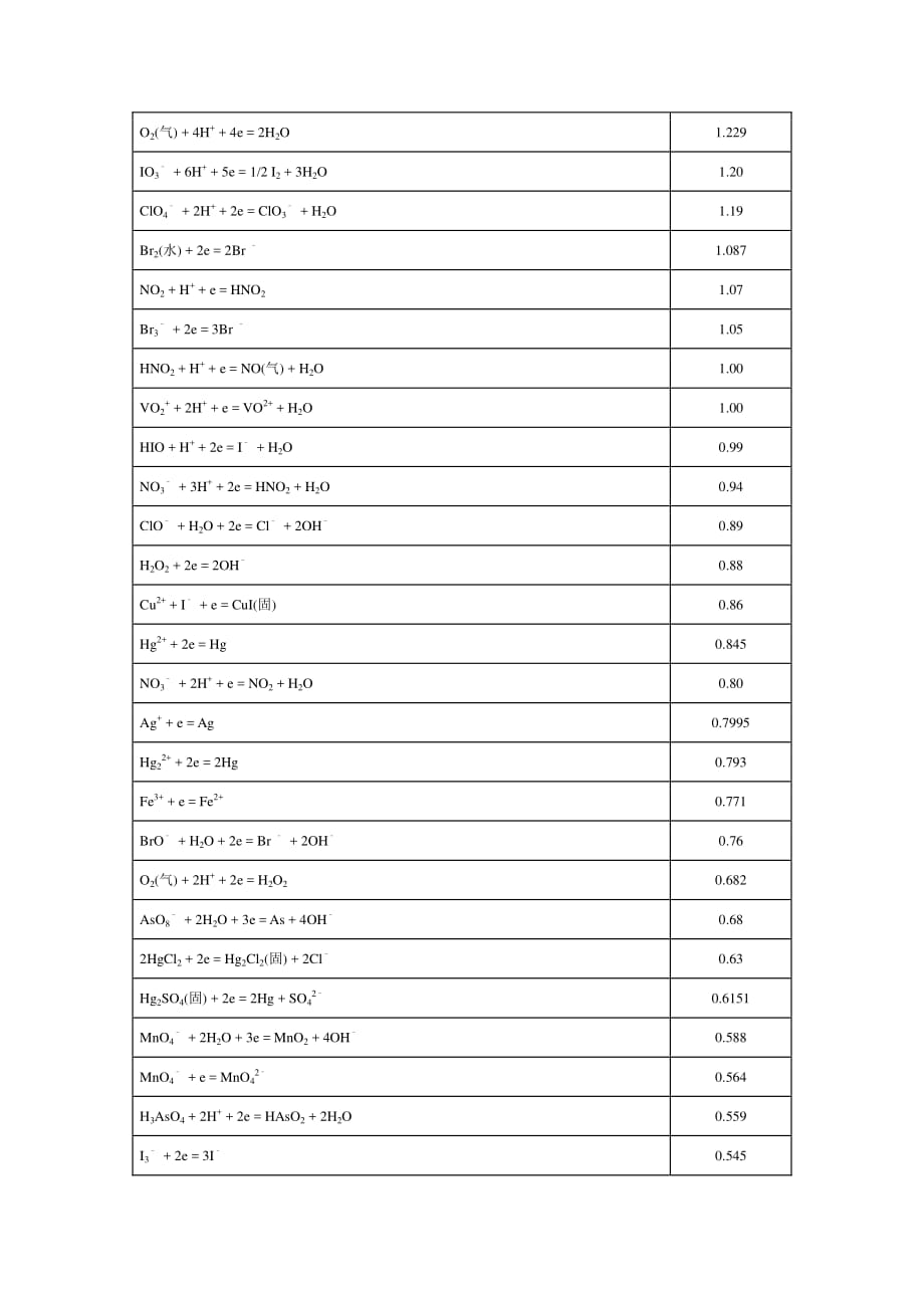 氧化还原标准电位表_第2页