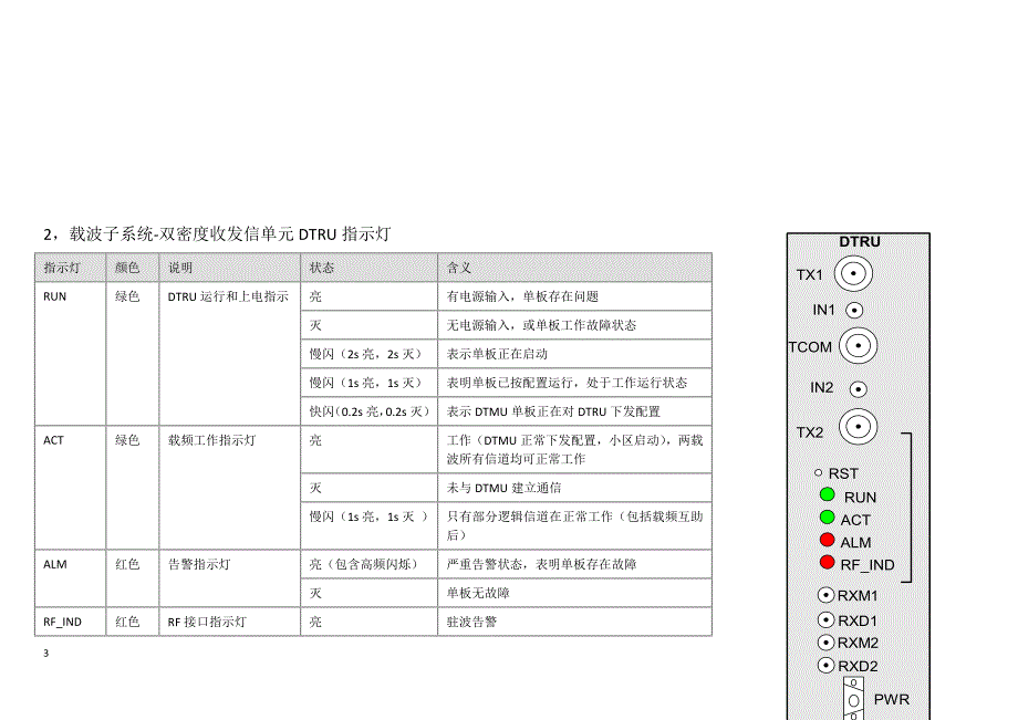 各系统单板指示灯含义及故障显示_第3页