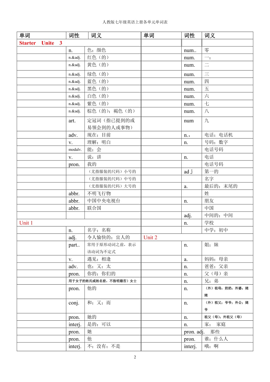 2017人教版英语七年级上册各单元单词表-默写.doc_第2页