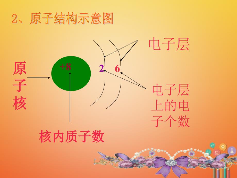 2018届九年级化学上册 第三单元 物质构成的奥秘 课题1 原子的结构（二）课件 （新版）新人教版_第3页