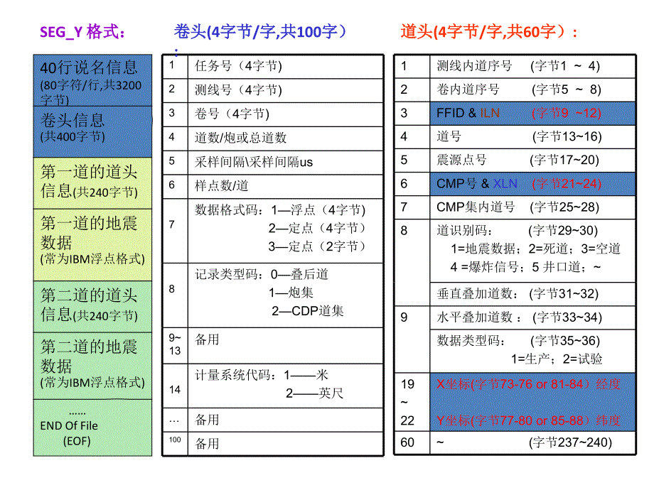 尽可能对地震波能量的衰减和畸变进行补偿和校正_第3页