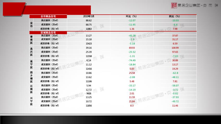 【克而瑞】2019年5月南宁市场月报_第4页