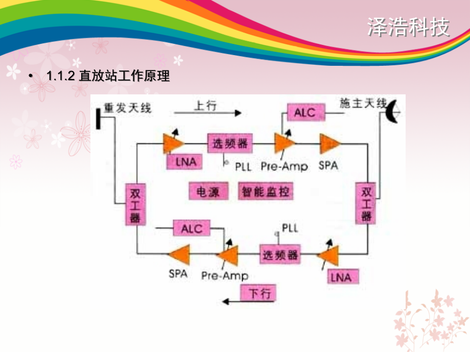 GSM直放站设备与测试培训课件_第4页