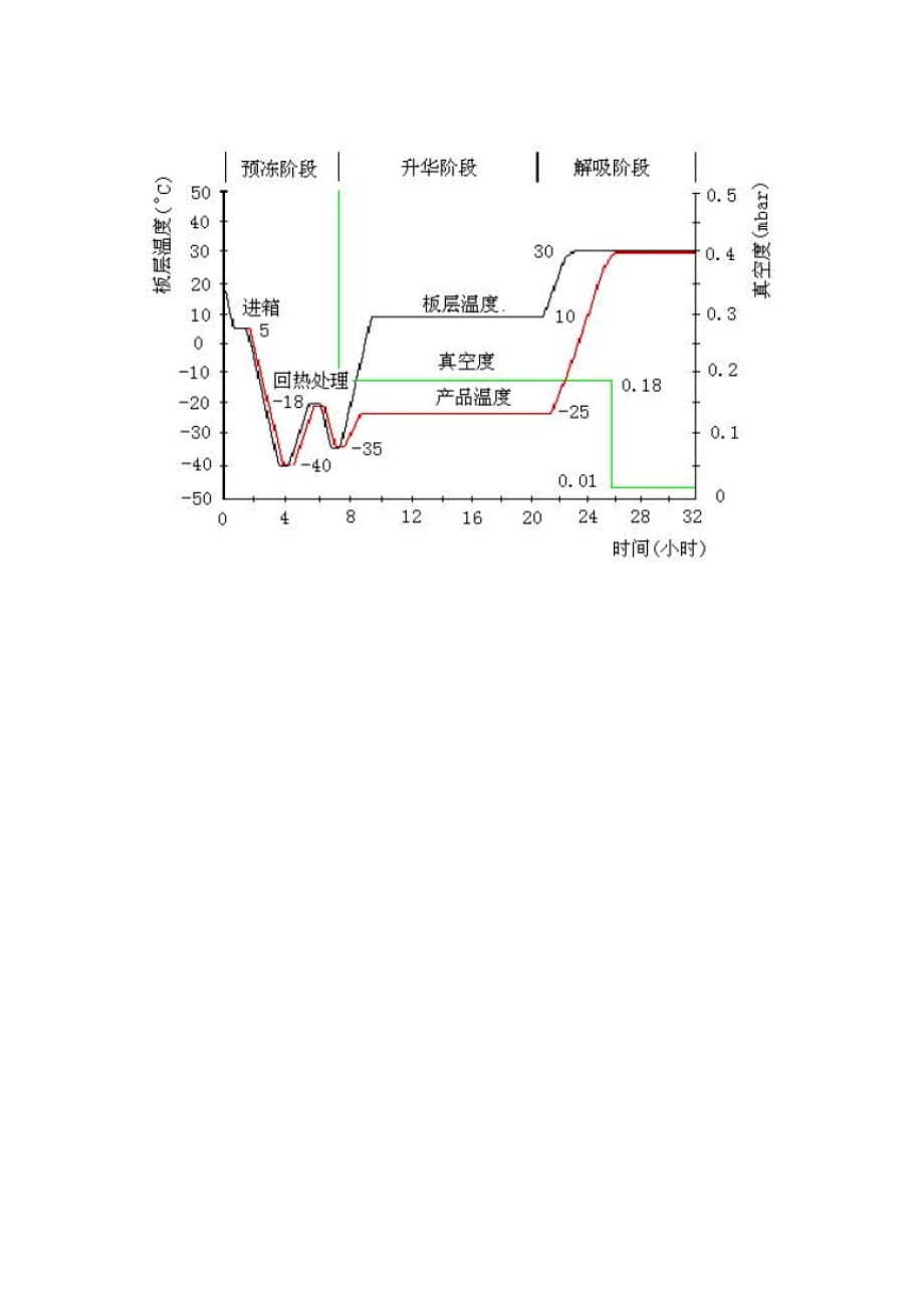 冻干曲线_第2页