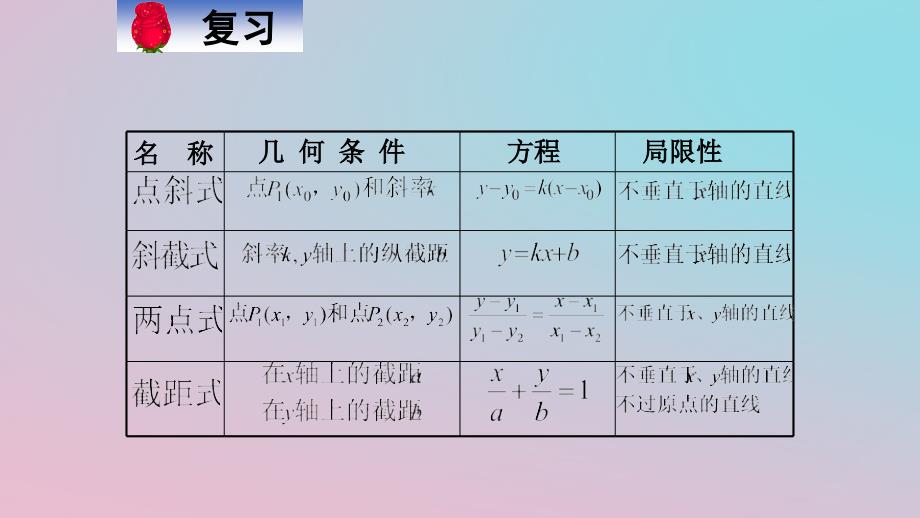 2018-2019学年高中数学 第三章 直线与方程 3.2.3 直线的一般方程课件 新人教a版必修2_第2页