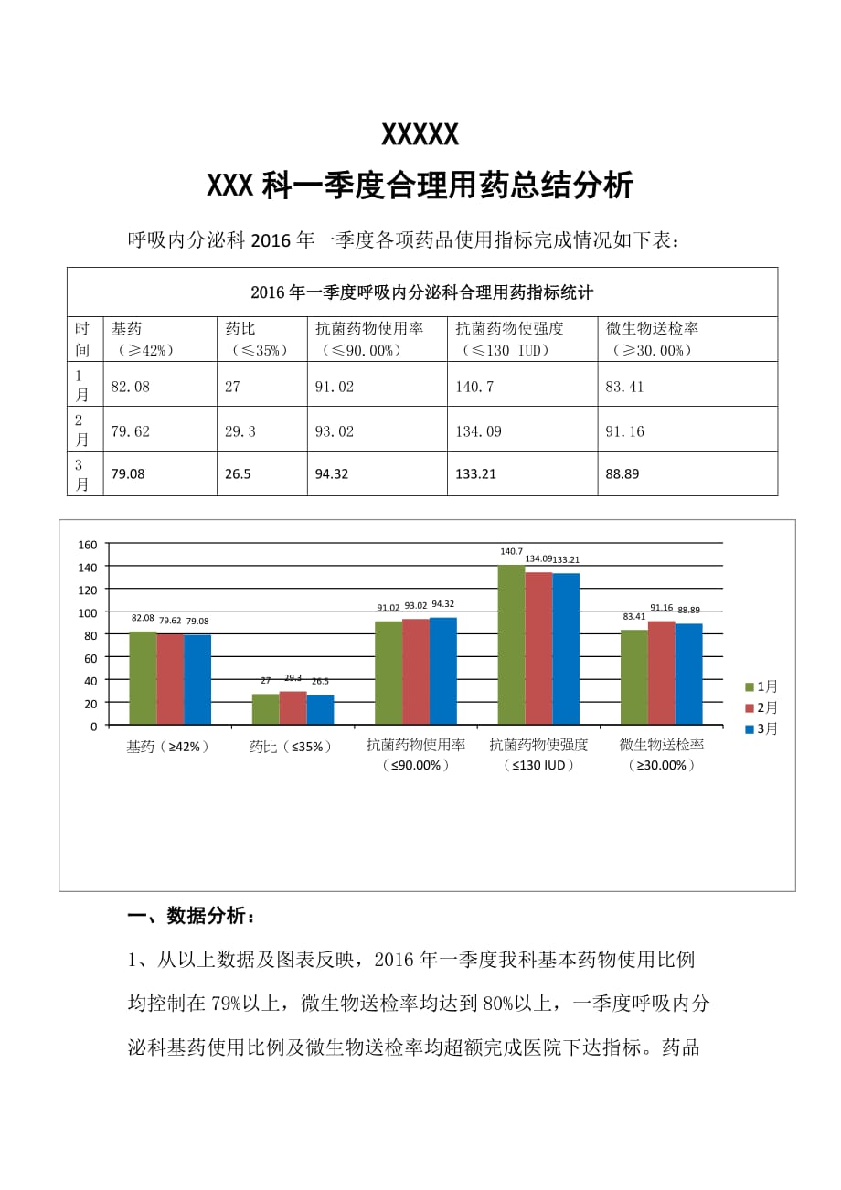 2016年一季度合理用药分析.doc_第1页