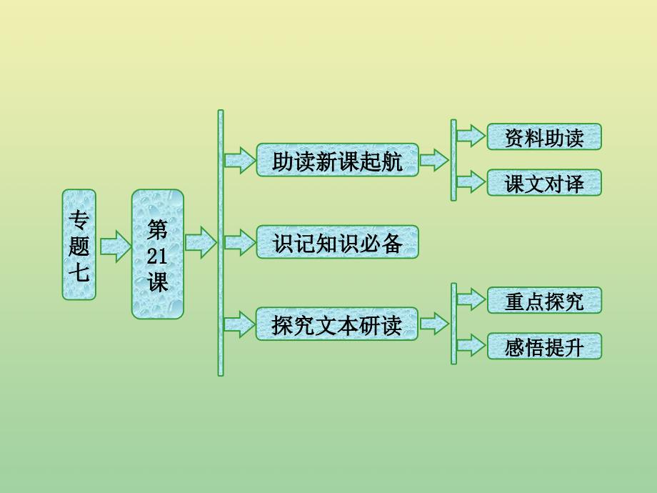 2018-2019学年高中语文 专题七 第21课 本朝百年无事札子（自读课）课件 苏教版选修《唐宋八大家散文选读》_第1页