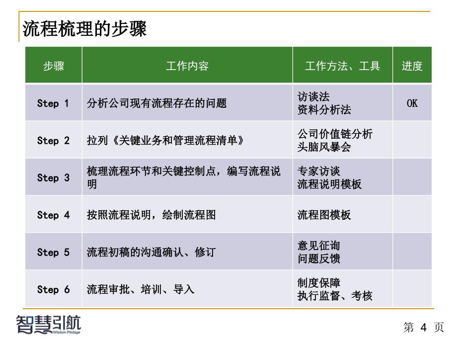 流程梳理培训_第4页