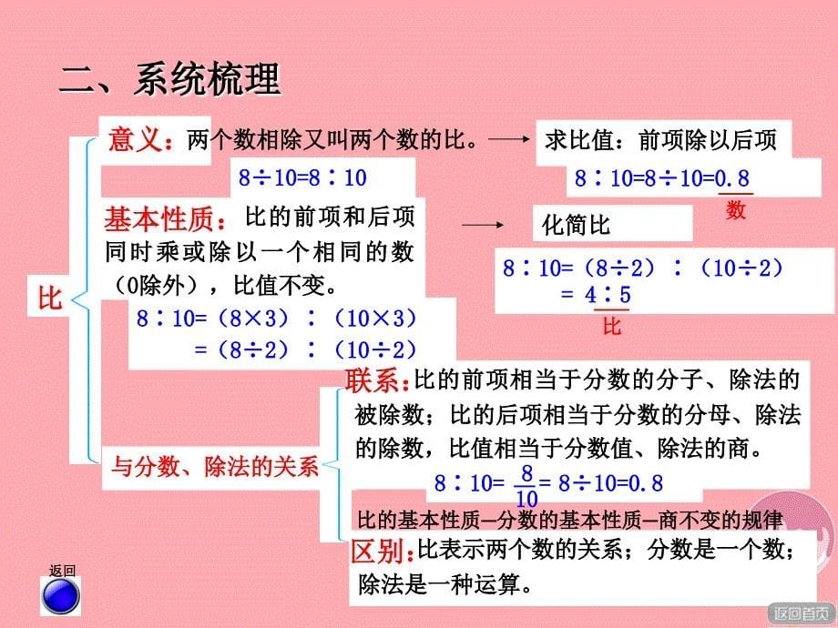 2017秋六年级数学上册 第四单元 人体的奥秘&mdash;&mdash;比（回顾整理）课件 青岛版_第5页