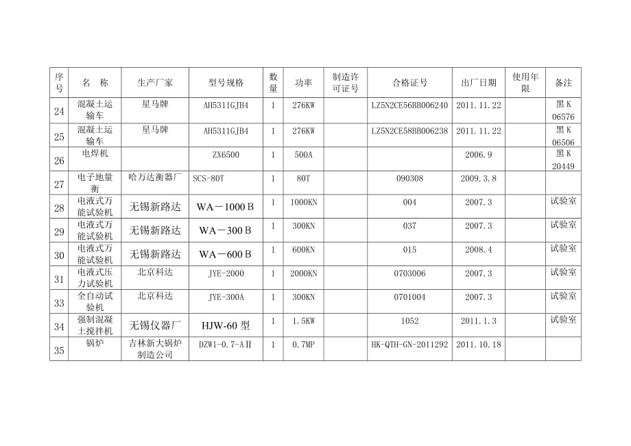 3000混凝土搅拌站机械设备台账.doc_第3页