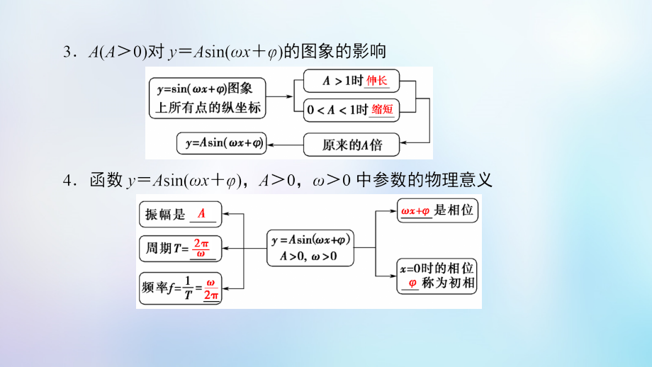 2018年秋高中数学 第一章 三角函数 1.5 函数y＝asin（&omega;x＋&phi;）的图象课件 新人教a版必修4_第4页