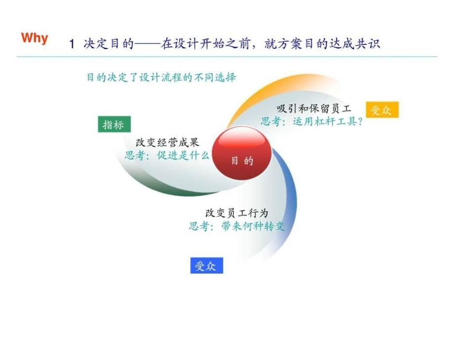 绩效管理与奖酬设计分享第三季绩效奖金设计_第4页