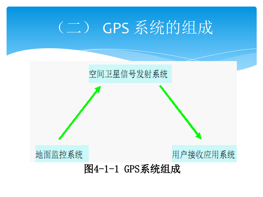 GPS全球定位系统认识和设备使用概论_第4页