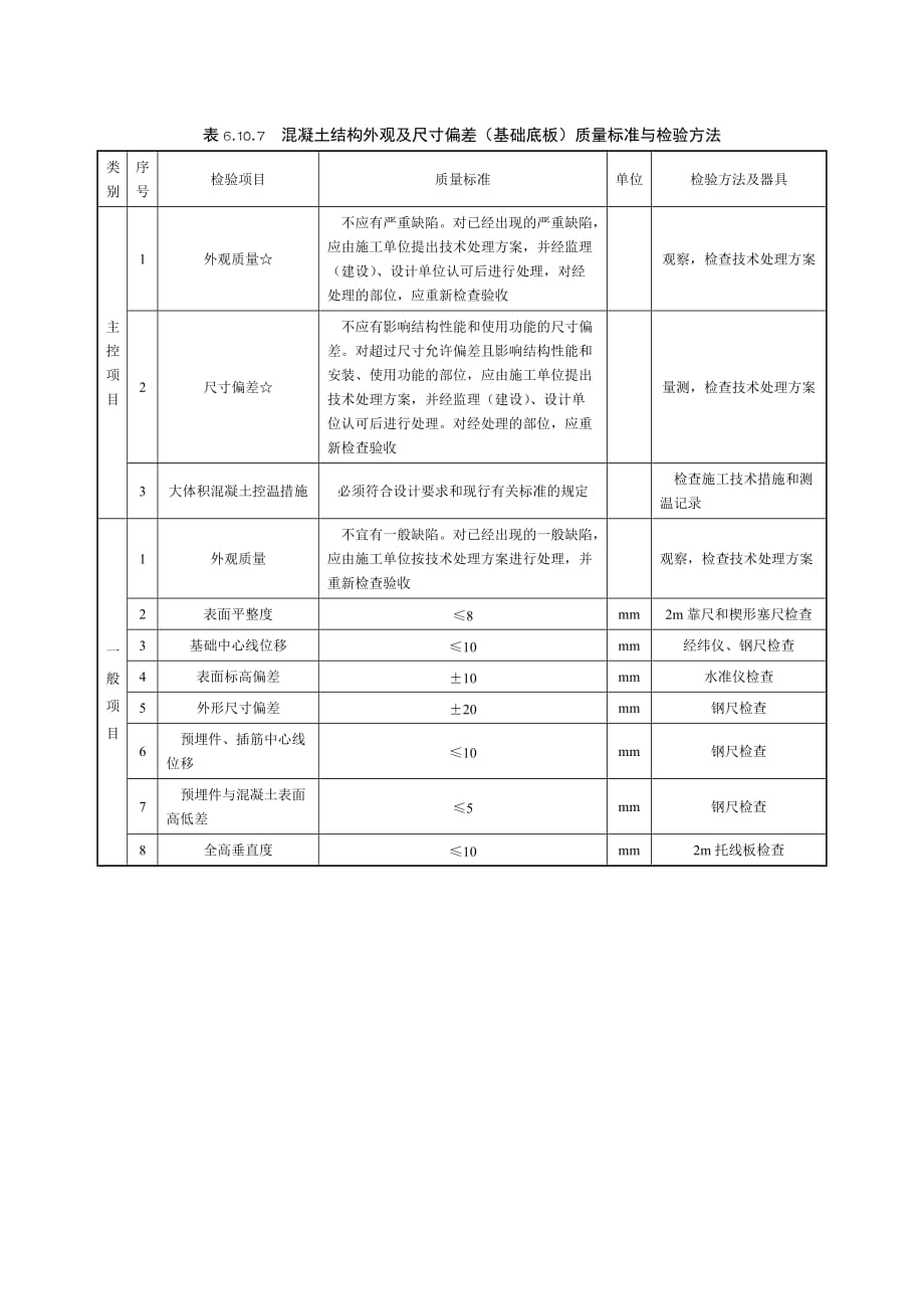 混凝土结构外观及尺寸偏差(基础底板)质量标准与检验方法_第1页