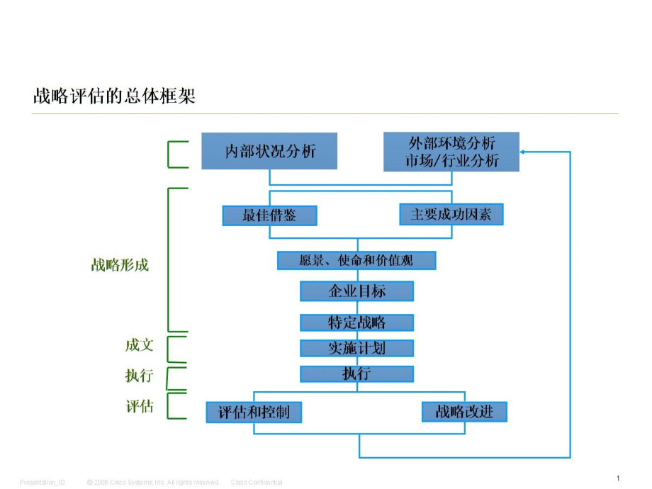 战略评估框架（经典专业性）_第2页