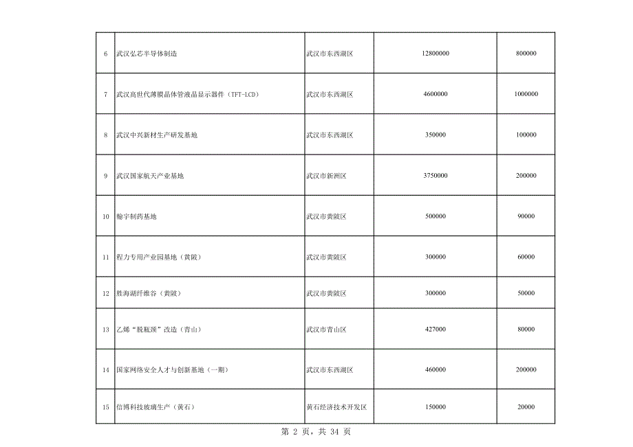 湖北省2019年省级重点建设计划-湖北省发改委_第2页