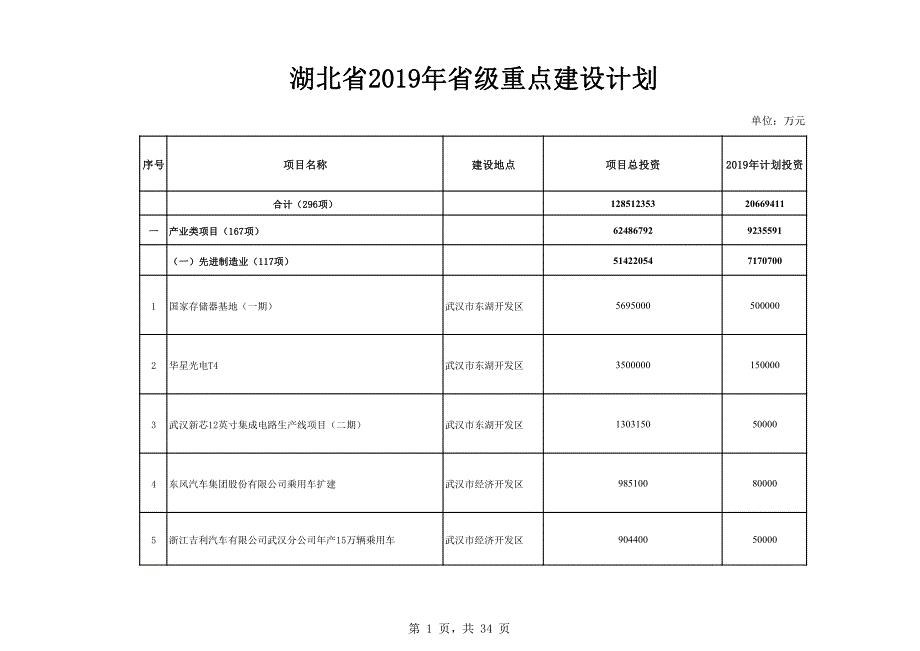 湖北省2019年省级重点建设计划-湖北省发改委