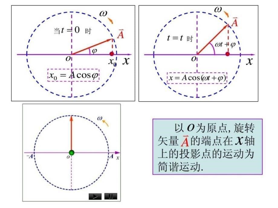 简谐振动旋转矢量法_第5页