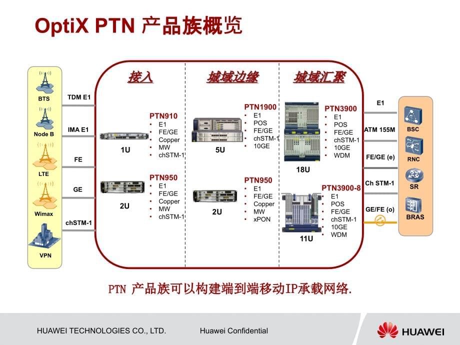 OptiX PTN框式设备详细介绍_第5页