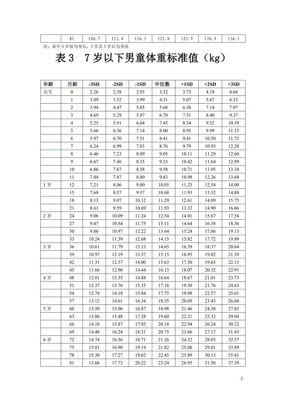 7岁以下儿童身高(体重)标准_第3页