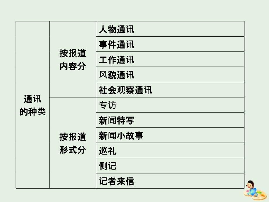 2018-2019学年高中语文 第三章 通讯：讲述新闻故事课件 新人教版选修《新闻阅读与实践》_第3页