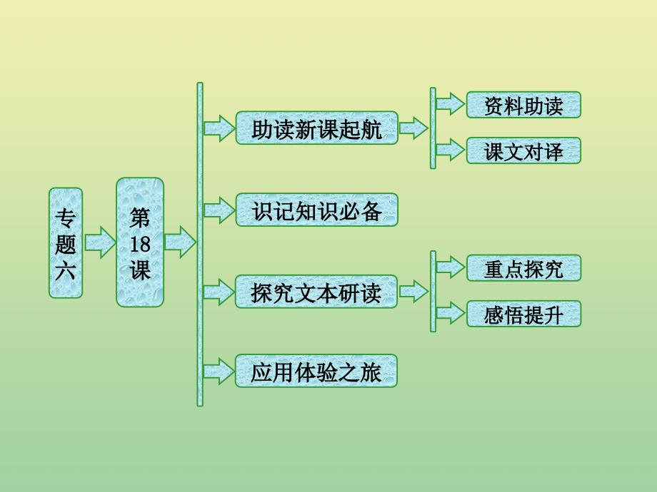 2018-2019学年高中语文 专题六 第18课 送李愿归盘谷序课件 苏教版选修《唐宋八大家散文选读》_第1页