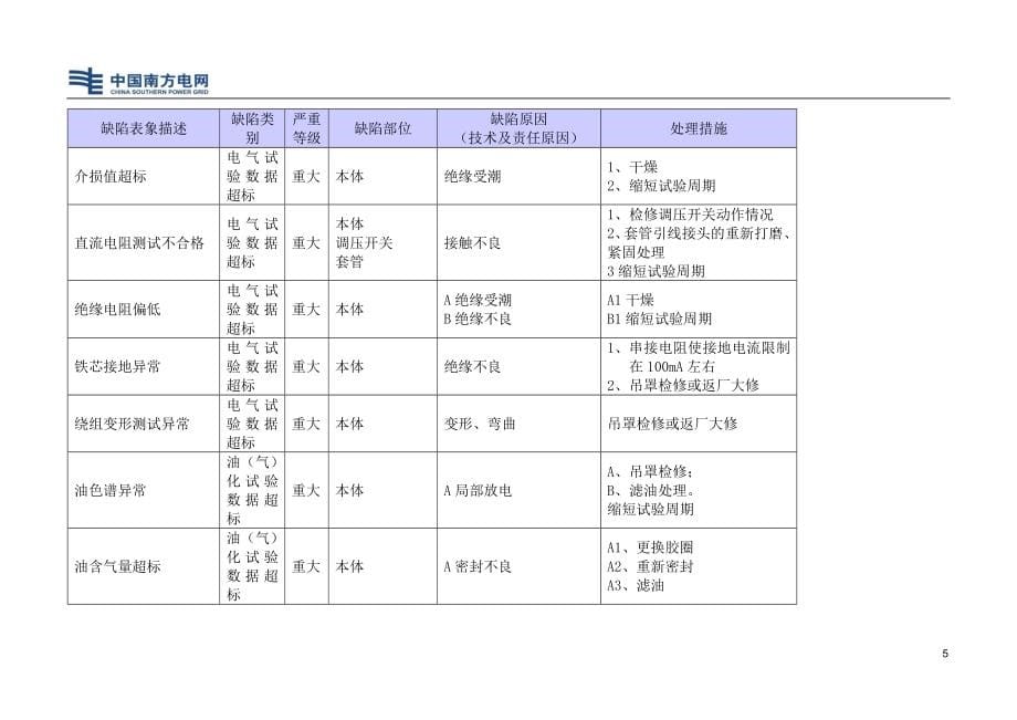 某电网公司设备标准缺陷知识库_第5页