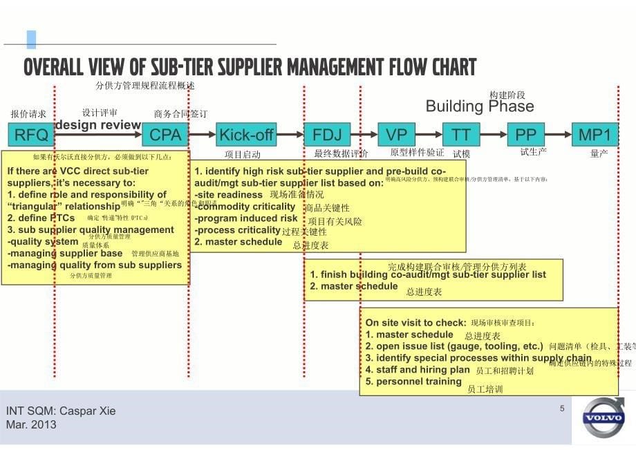 (注释)分供方管理Sub-tier Supplier Management.pdf_第5页