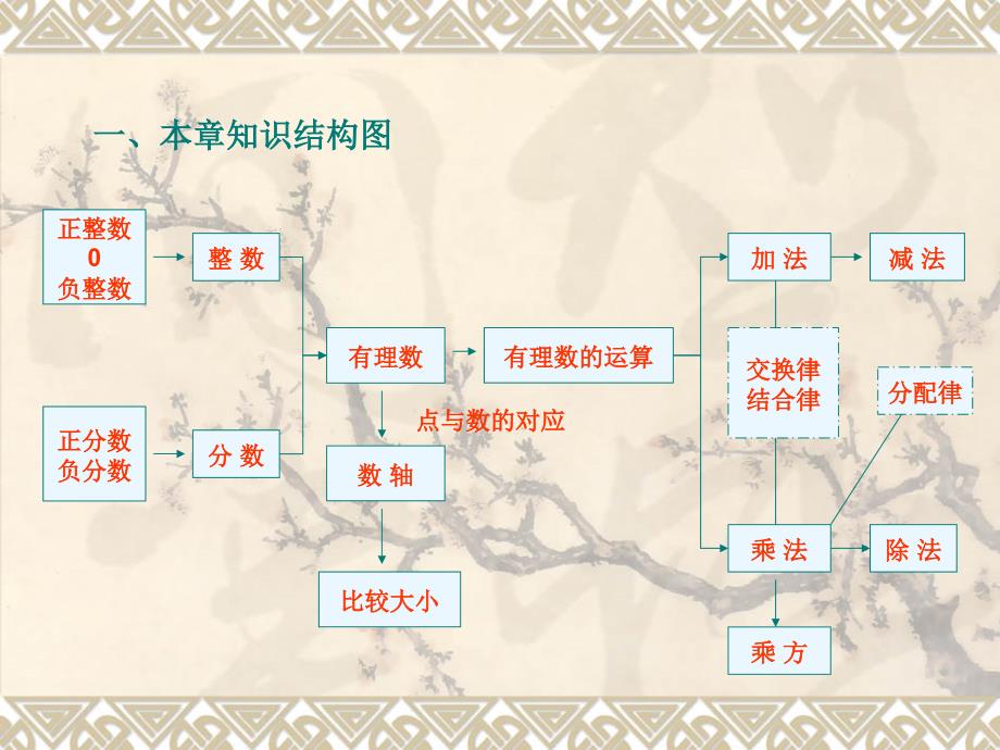 七年级数学上册 《有理数》 ppt_第2页