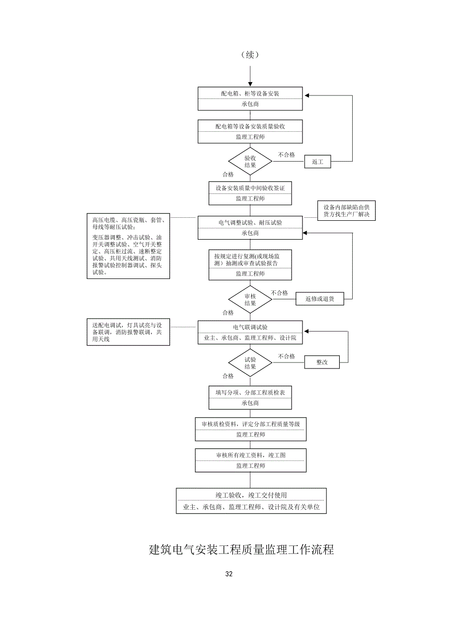 电气安装工程质量监理工作流程_第2页