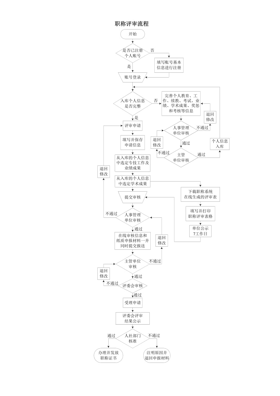 广东省职称网上申报流程图_第1页