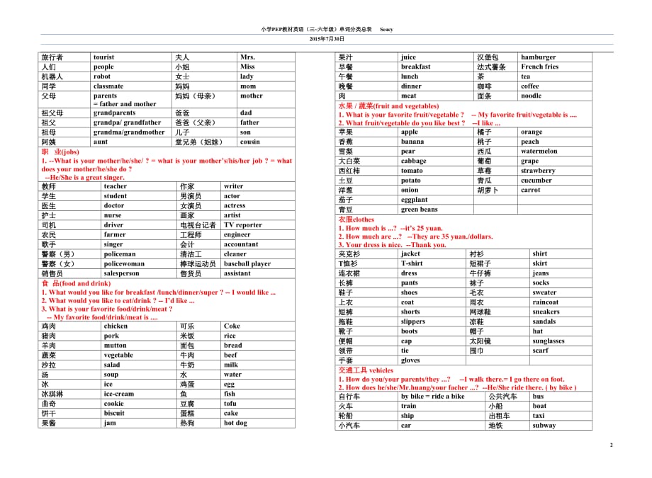 pep 人教版  小学英语单词总复习分类表格型_第2页